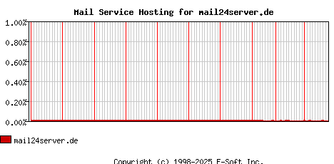 mail24server.de MX Hosting Market Share Graph