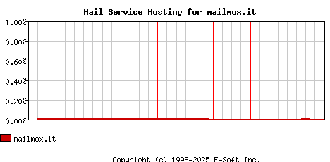 mailmox.it MX Hosting Market Share Graph
