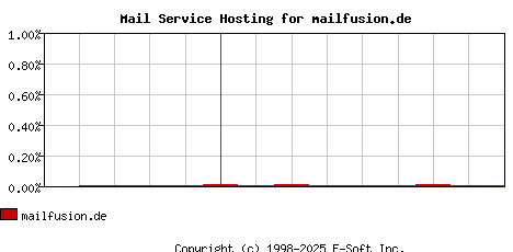 mailfusion.de MX Hosting Market Share Graph