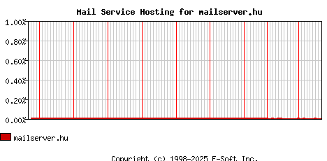 mailserver.hu MX Hosting Market Share Graph