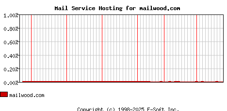 mailwood.com MX Hosting Market Share Graph