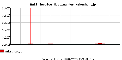 makeshop.jp MX Hosting Market Share Graph