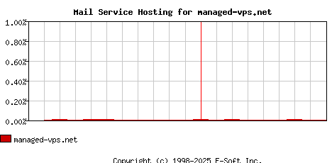 managed-vps.net MX Hosting Market Share Graph