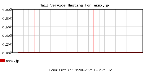 mcnx.jp MX Hosting Market Share Graph
