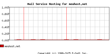 meuhost.net MX Hosting Market Share Graph