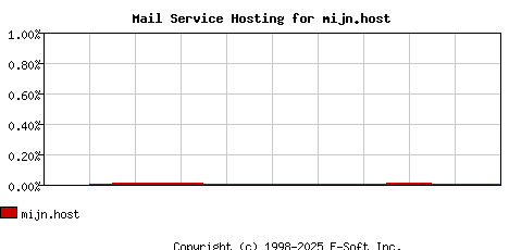 mijn.host MX Hosting Market Share Graph