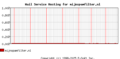 mijnspamfilter.nl MX Hosting Market Share Graph