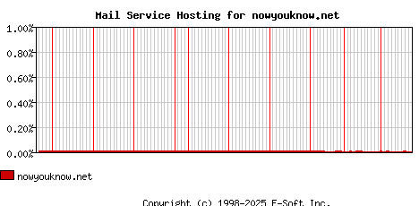 nowyouknow.net MX Hosting Market Share Graph