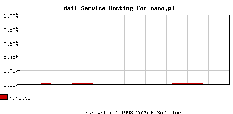 nano.pl MX Hosting Market Share Graph