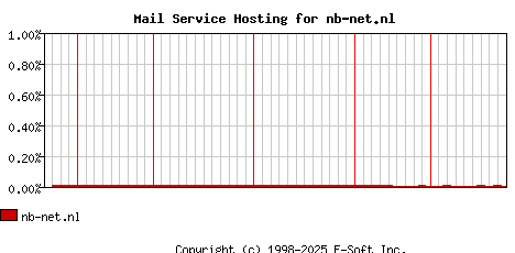 nb-net.nl MX Hosting Market Share Graph