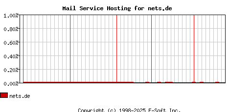 nets.de MX Hosting Market Share Graph