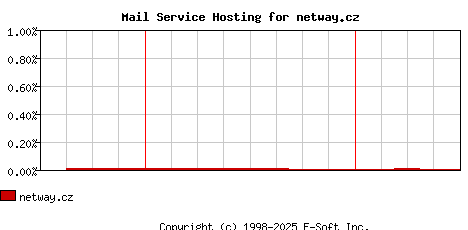 netway.cz MX Hosting Market Share Graph