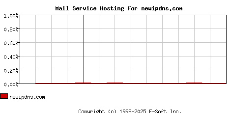 newipdns.com MX Hosting Market Share Graph