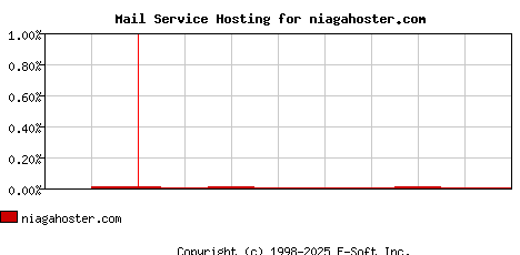 niagahoster.com MX Hosting Market Share Graph