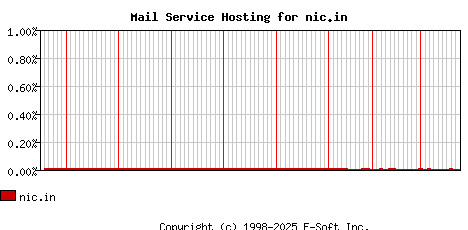 nic.in MX Hosting Market Share Graph