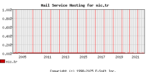 nic.tr MX Hosting Market Share Graph
