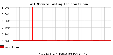 smartt.com MX Hosting Market Share Graph
