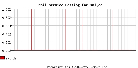 sml.de MX Hosting Market Share Graph