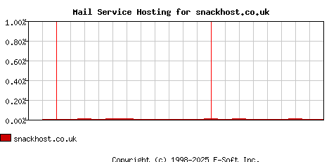 snackhost.co.uk MX Hosting Market Share Graph