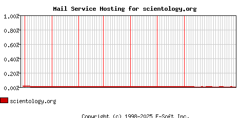 scientology.org MX Hosting Market Share Graph