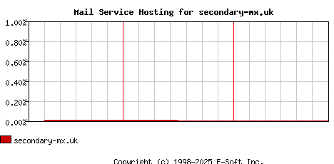 secondary-mx.uk MX Hosting Market Share Graph