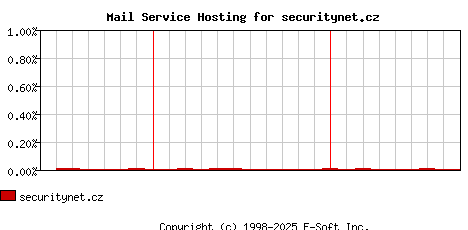 securitynet.cz MX Hosting Market Share Graph