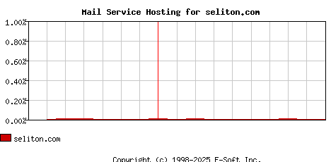 seliton.com MX Hosting Market Share Graph