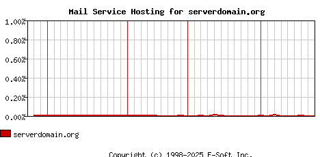 serverdomain.org MX Hosting Market Share Graph