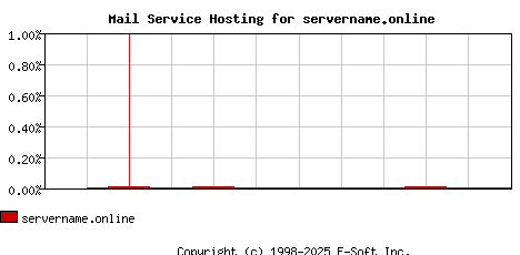 servername.online MX Hosting Market Share Graph