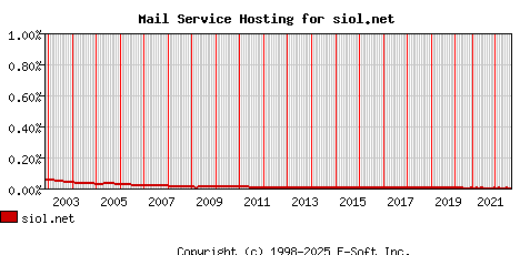 siol.net MX Hosting Market Share Graph