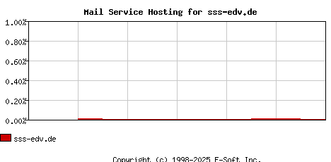 sss-edv.de MX Hosting Market Share Graph