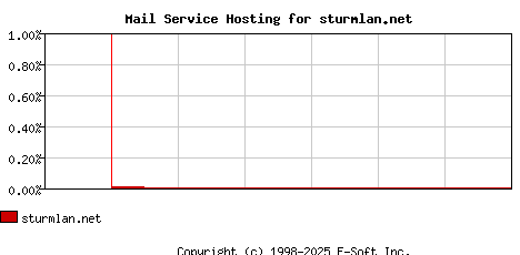 sturmlan.net MX Hosting Market Share Graph