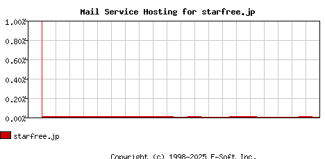 starfree.jp MX Hosting Market Share Graph