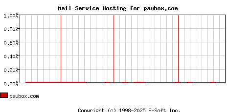 paubox.com MX Hosting Market Share Graph