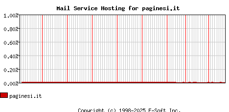 paginesi.it MX Hosting Market Share Graph