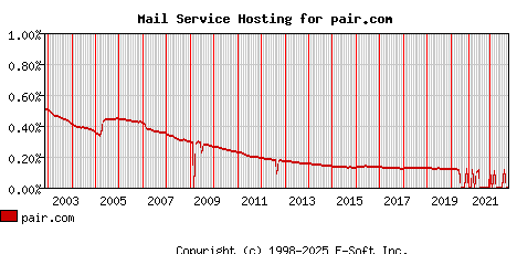 pair.com MX Hosting Market Share Graph