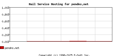 pendns.net MX Hosting Market Share Graph