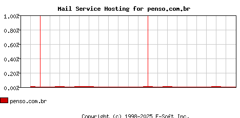 penso.com.br MX Hosting Market Share Graph