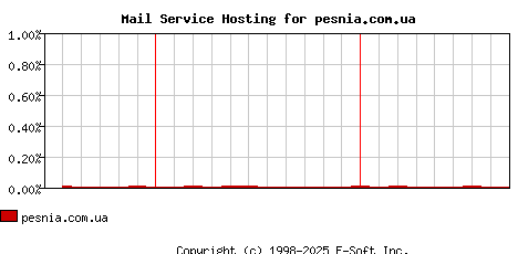 pesnia.com.ua MX Hosting Market Share Graph