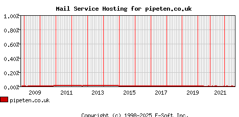 pipeten.co.uk MX Hosting Market Share Graph
