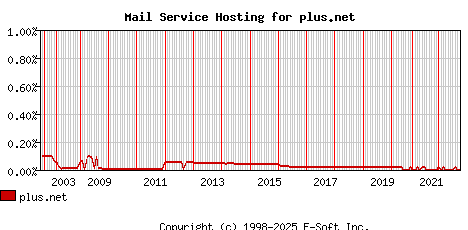 plus.net MX Hosting Market Share Graph