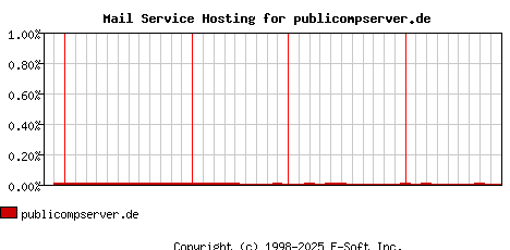 publicompserver.de MX Hosting Market Share Graph