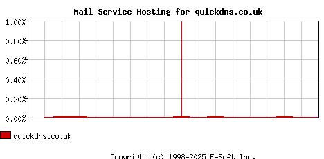 quickdns.co.uk MX Hosting Market Share Graph