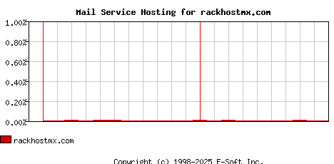 rackhostmx.com MX Hosting Market Share Graph