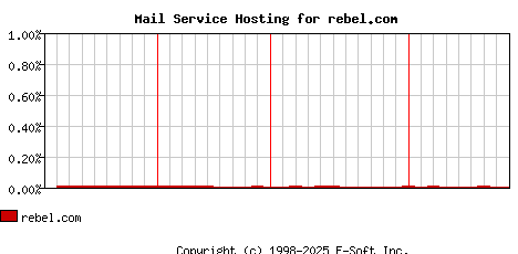 rebel.com MX Hosting Market Share Graph