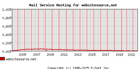 websitesource.net MX Hosting Market Share Graph