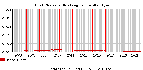 widhost.net MX Hosting Market Share Graph