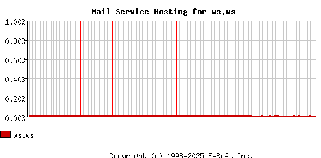 ws.ws MX Hosting Market Share Graph