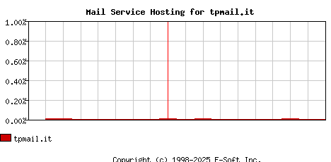 tpmail.it MX Hosting Market Share Graph