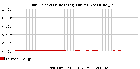 tsukaeru.ne.jp MX Hosting Market Share Graph